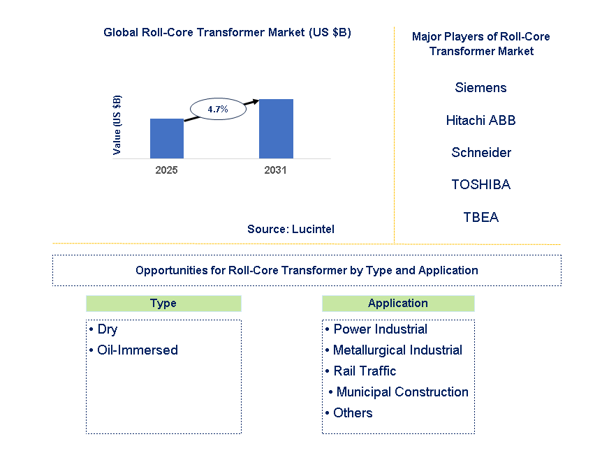 Roll-core Transformer Market Trends and Forecast